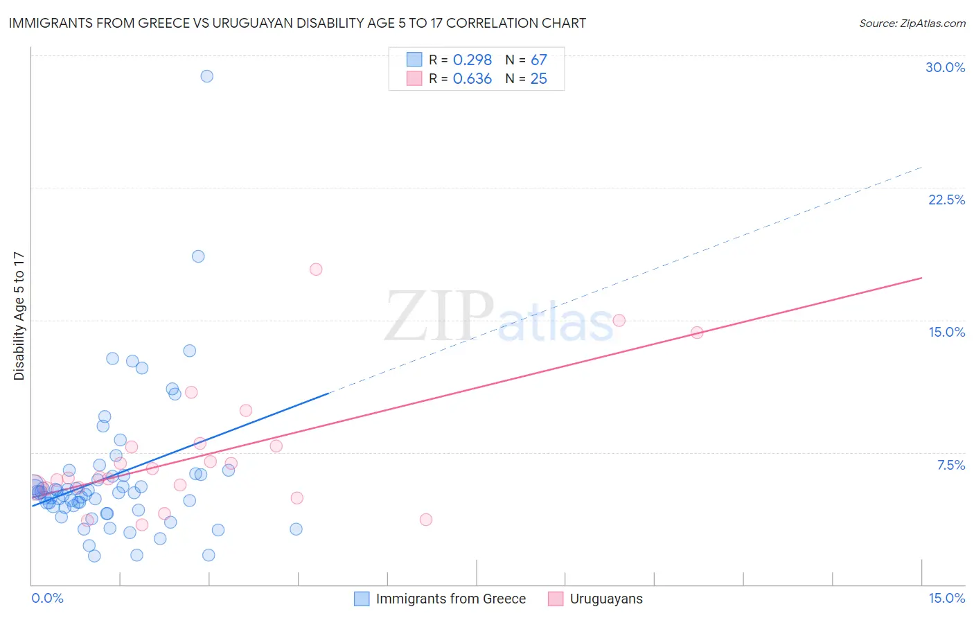 Immigrants from Greece vs Uruguayan Disability Age 5 to 17