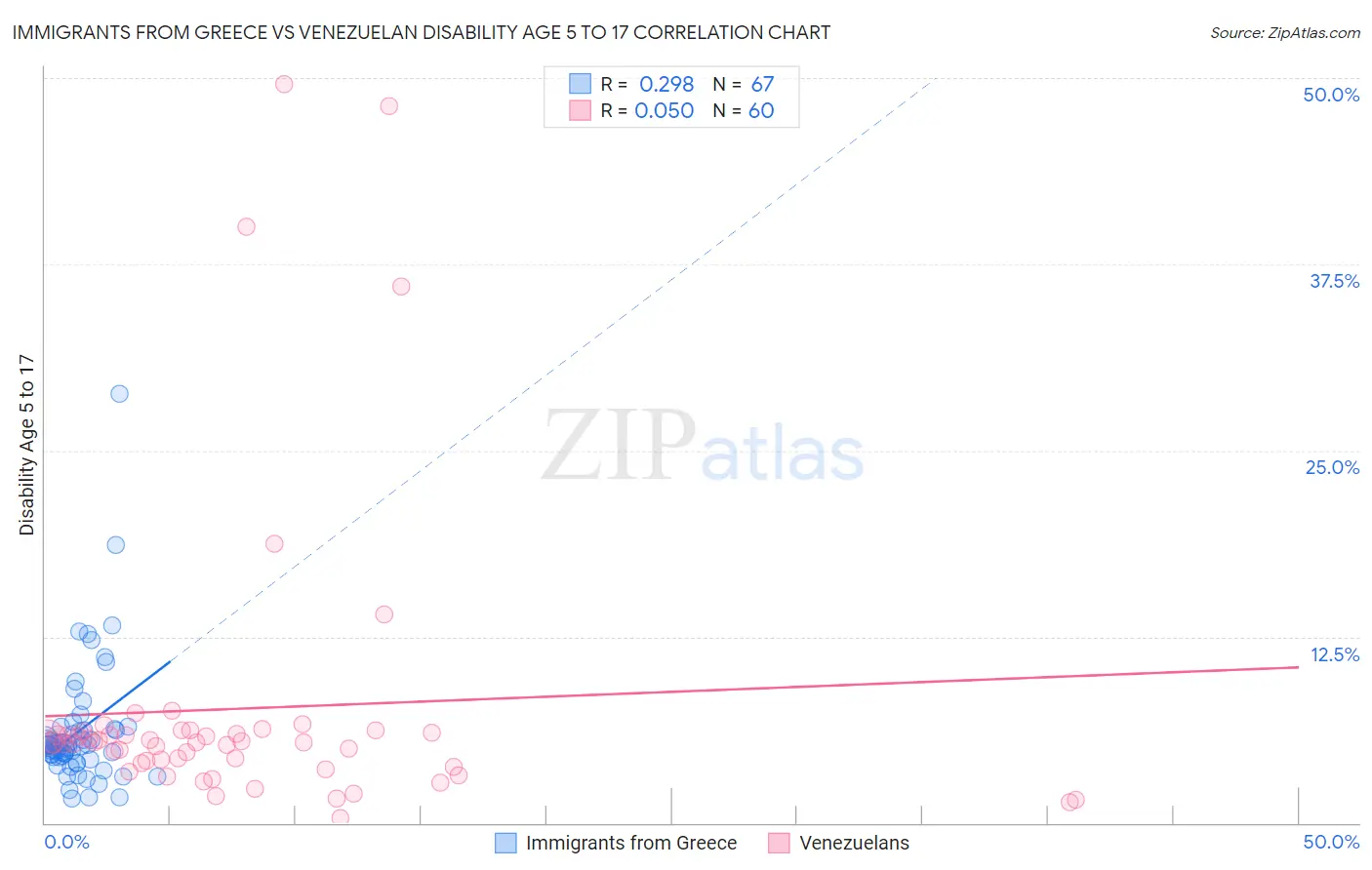 Immigrants from Greece vs Venezuelan Disability Age 5 to 17