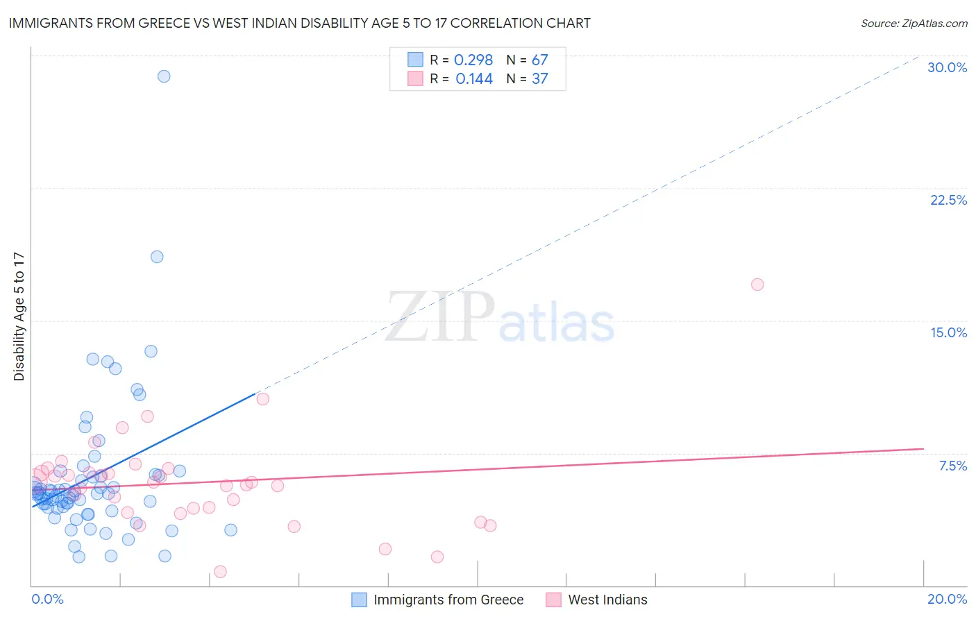 Immigrants from Greece vs West Indian Disability Age 5 to 17