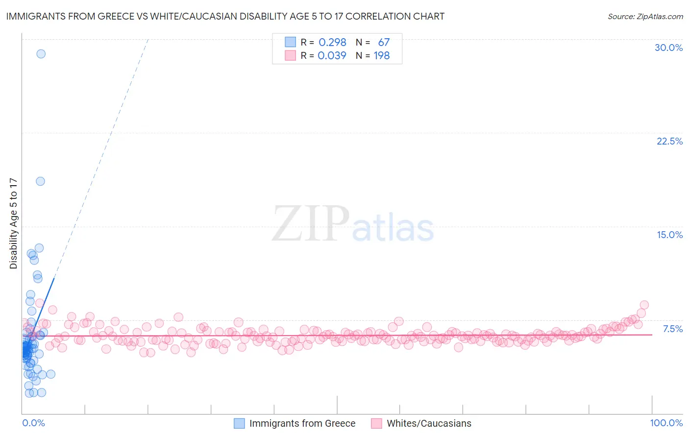 Immigrants from Greece vs White/Caucasian Disability Age 5 to 17