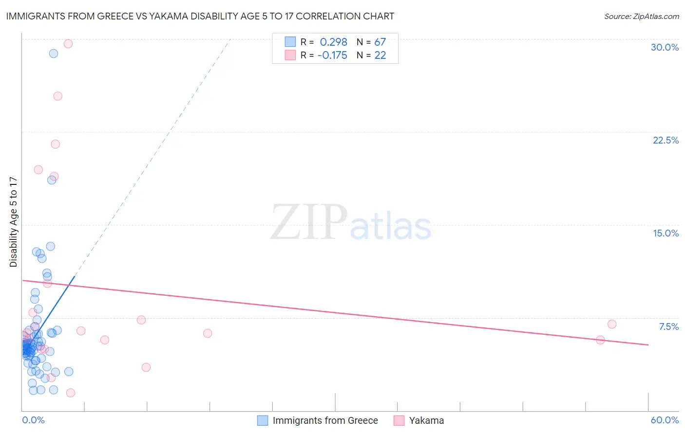 Immigrants from Greece vs Yakama Disability Age 5 to 17