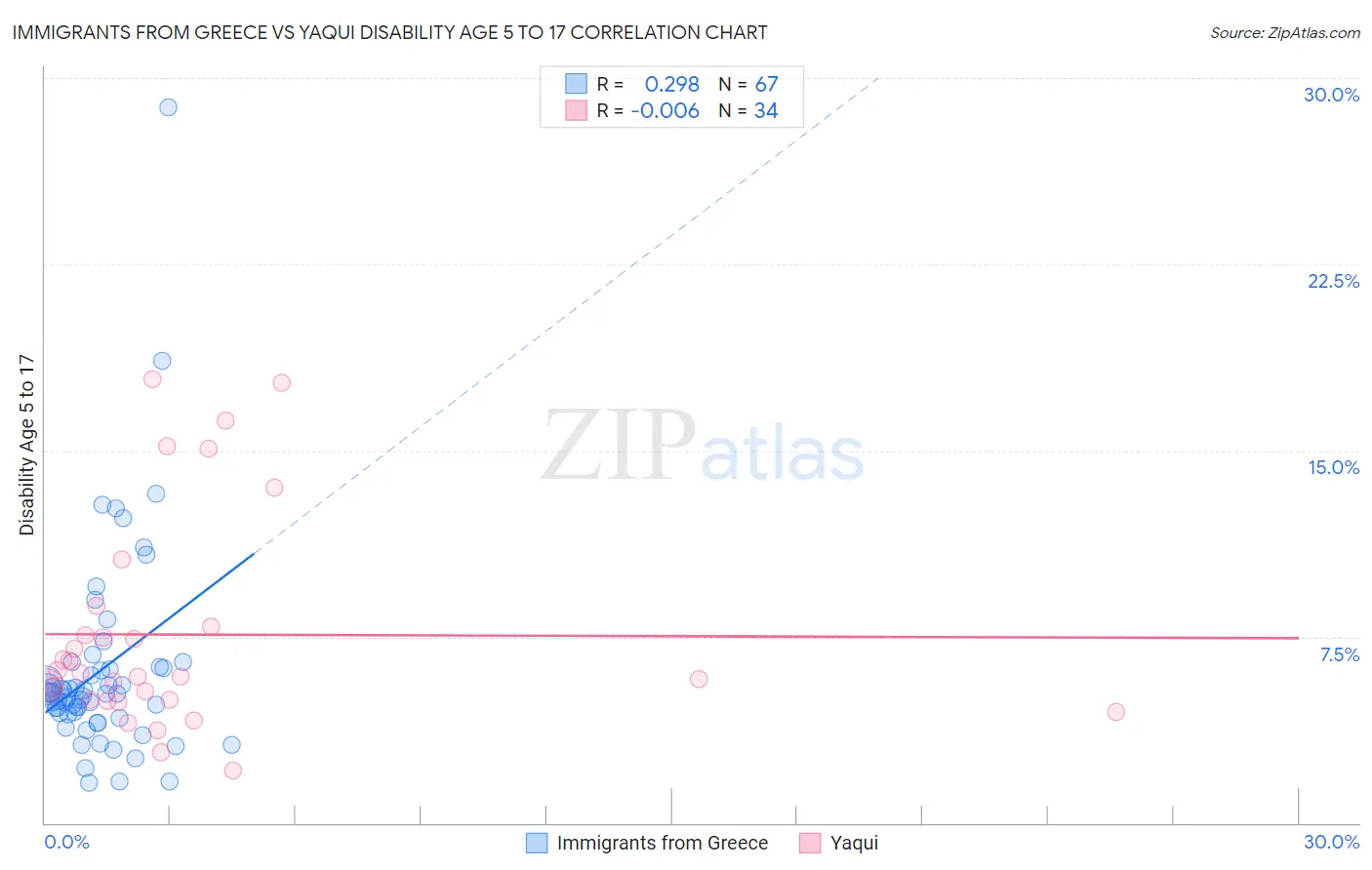 Immigrants from Greece vs Yaqui Disability Age 5 to 17