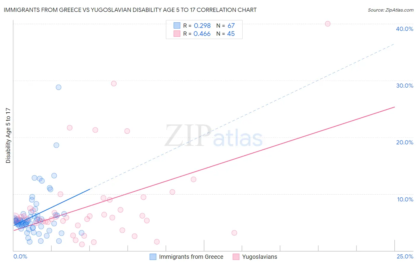 Immigrants from Greece vs Yugoslavian Disability Age 5 to 17