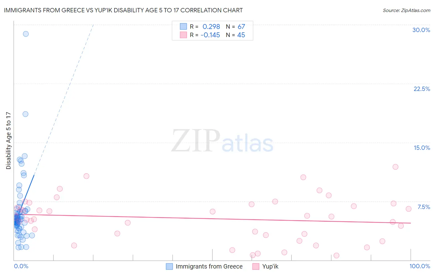 Immigrants from Greece vs Yup'ik Disability Age 5 to 17