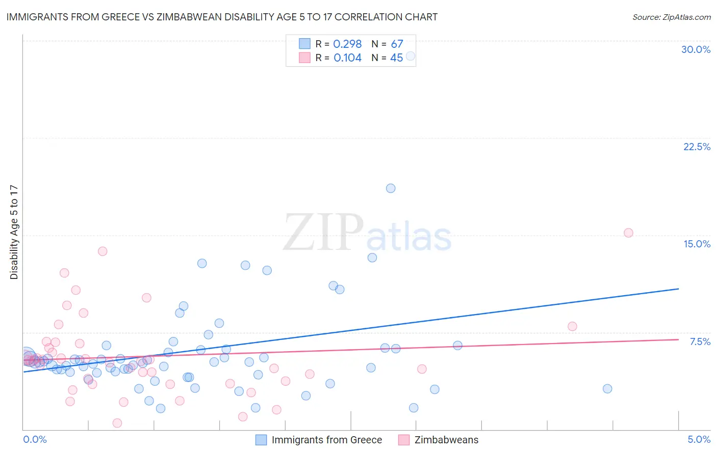 Immigrants from Greece vs Zimbabwean Disability Age 5 to 17