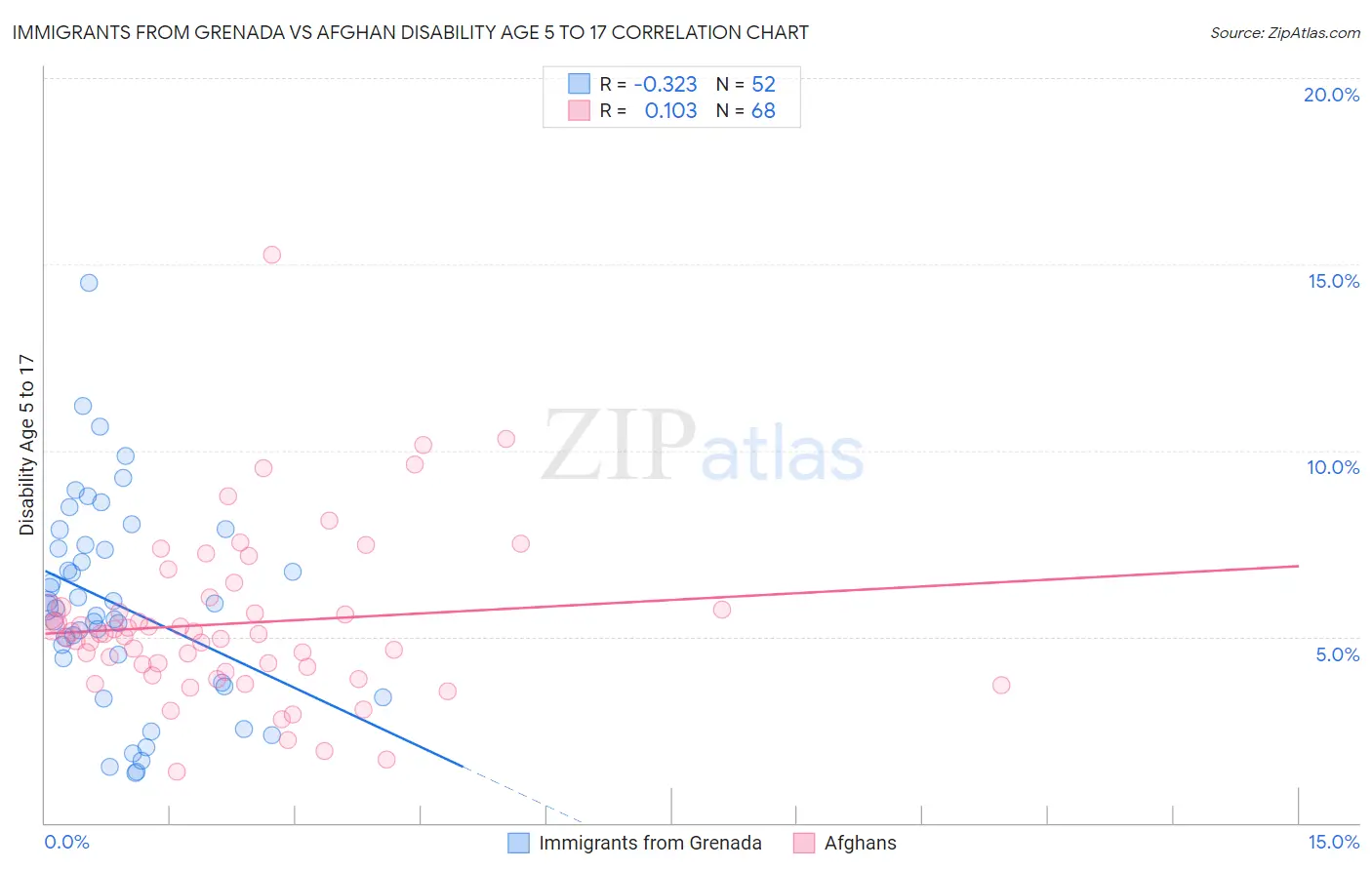 Immigrants from Grenada vs Afghan Disability Age 5 to 17
