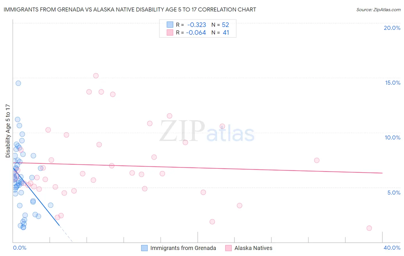 Immigrants from Grenada vs Alaska Native Disability Age 5 to 17