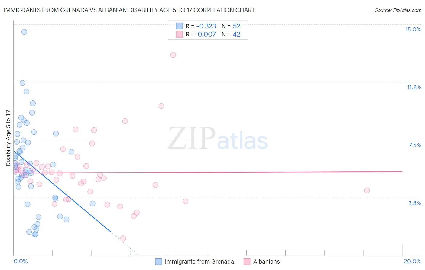 Immigrants from Grenada vs Albanian Disability Age 5 to 17