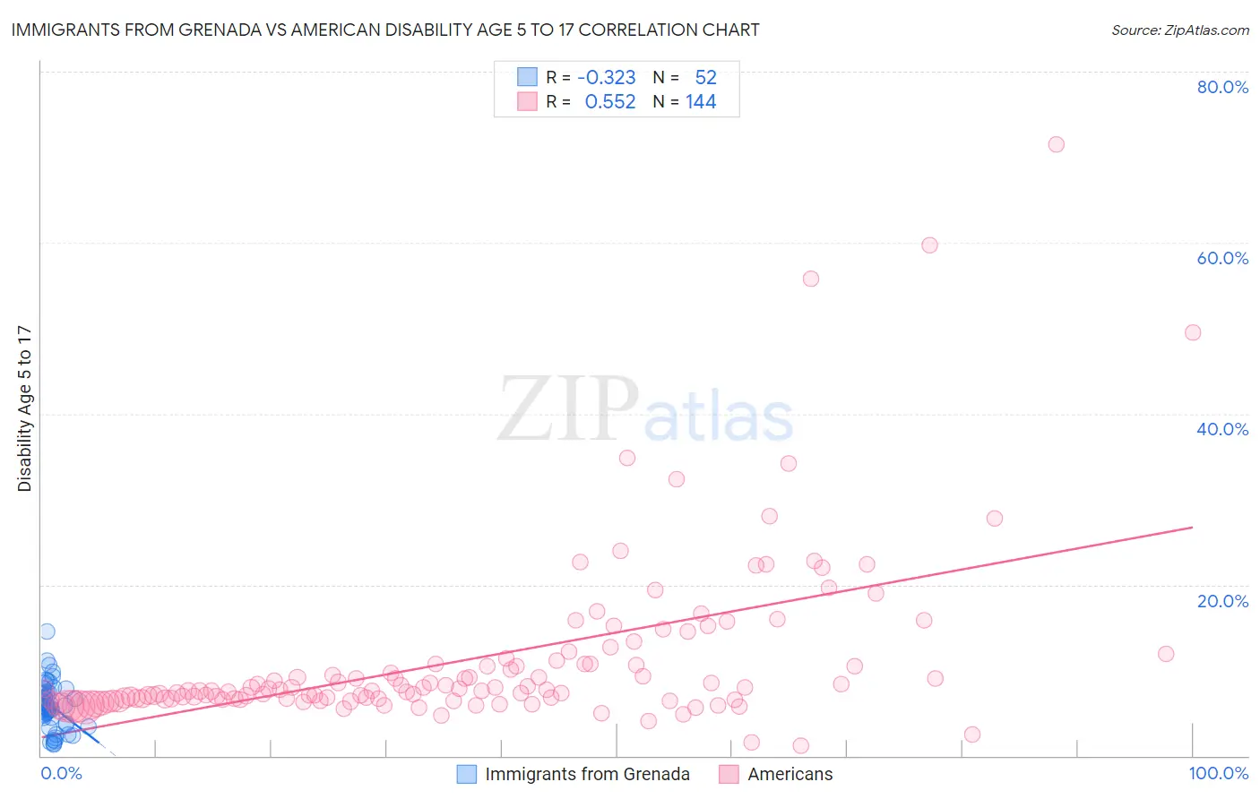 Immigrants from Grenada vs American Disability Age 5 to 17