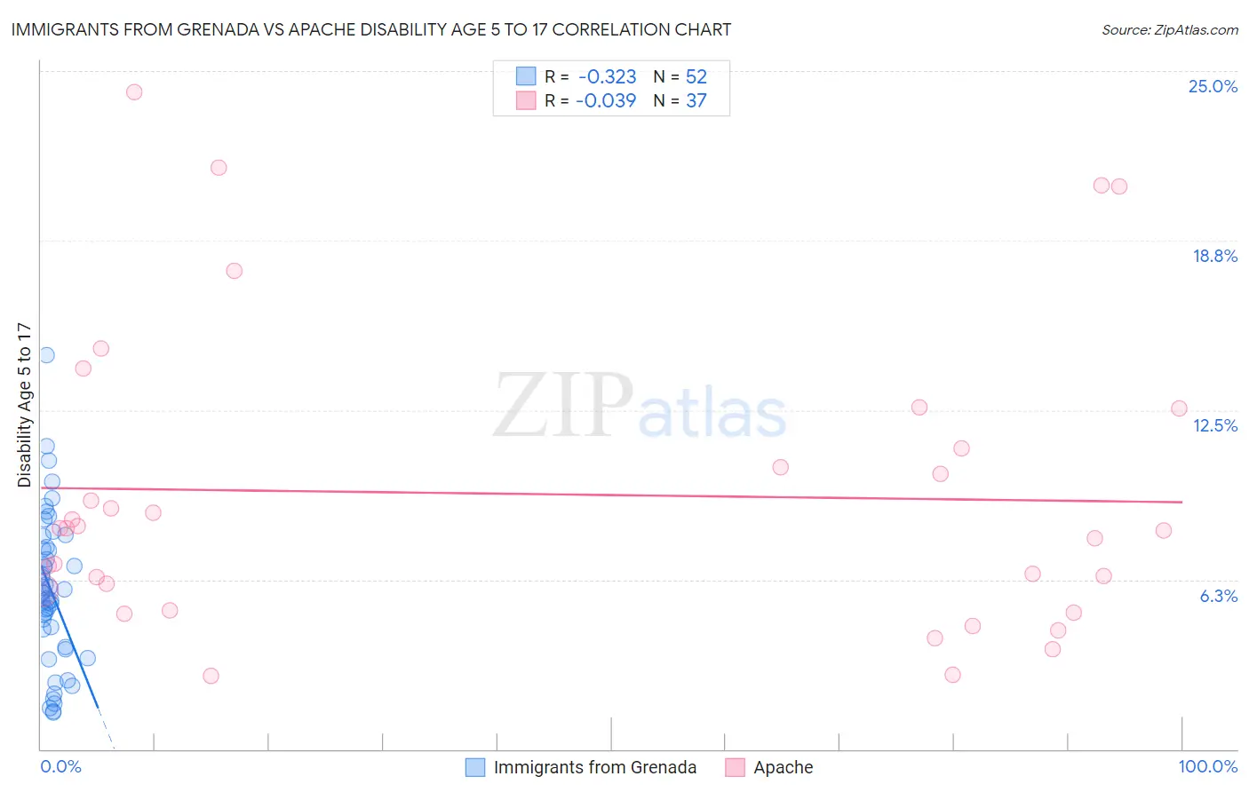 Immigrants from Grenada vs Apache Disability Age 5 to 17