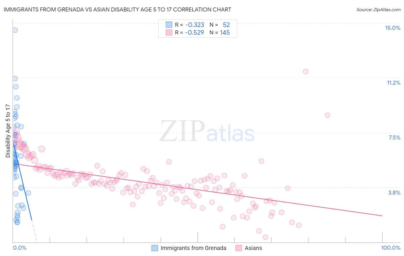 Immigrants from Grenada vs Asian Disability Age 5 to 17