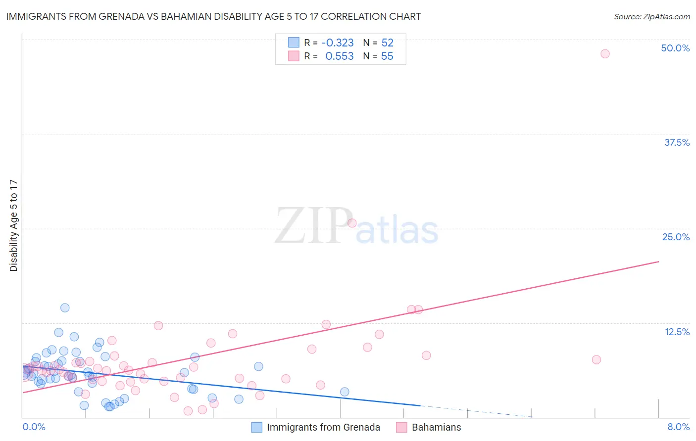 Immigrants from Grenada vs Bahamian Disability Age 5 to 17