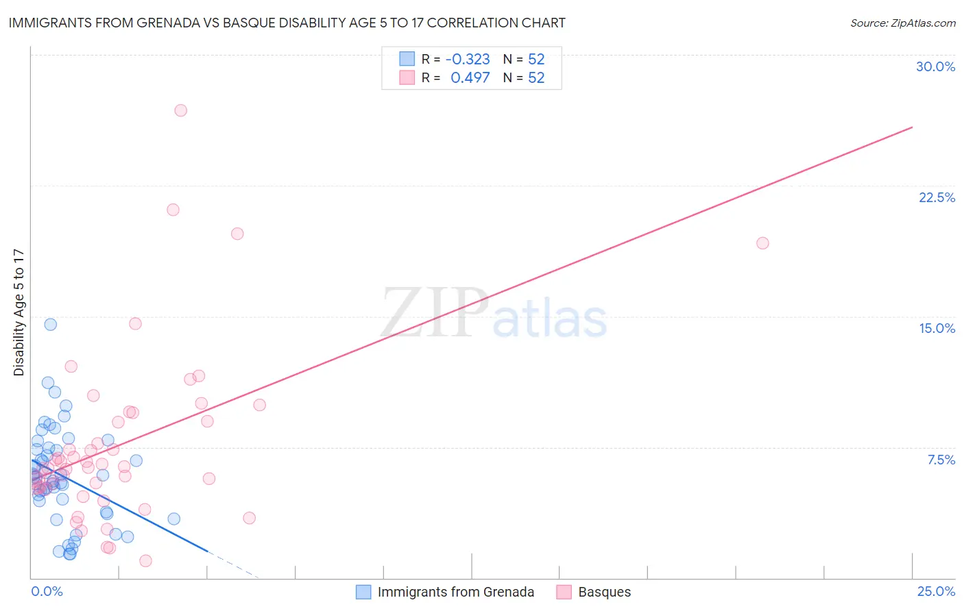 Immigrants from Grenada vs Basque Disability Age 5 to 17