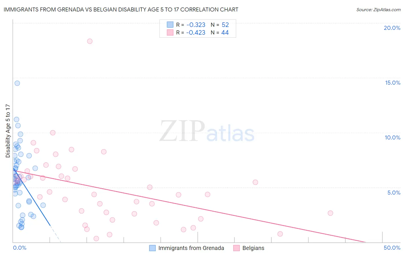 Immigrants from Grenada vs Belgian Disability Age 5 to 17