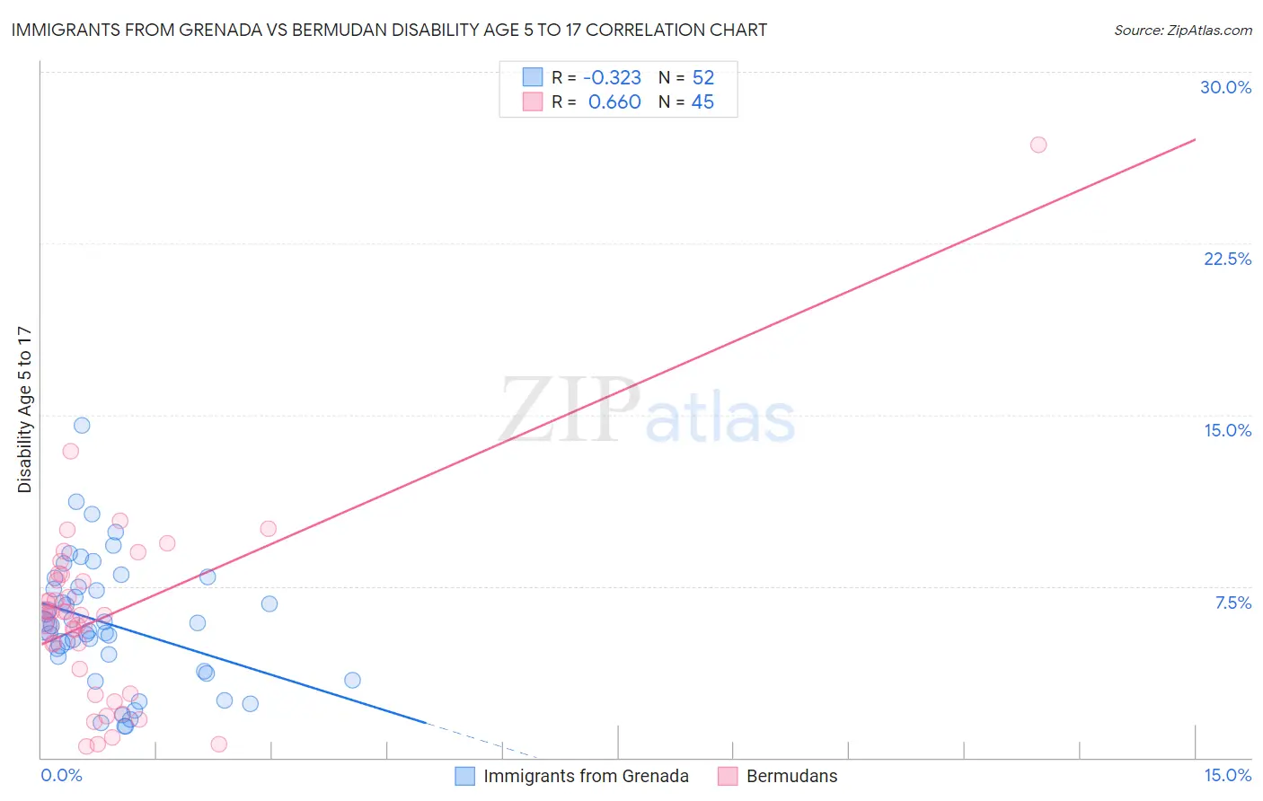 Immigrants from Grenada vs Bermudan Disability Age 5 to 17