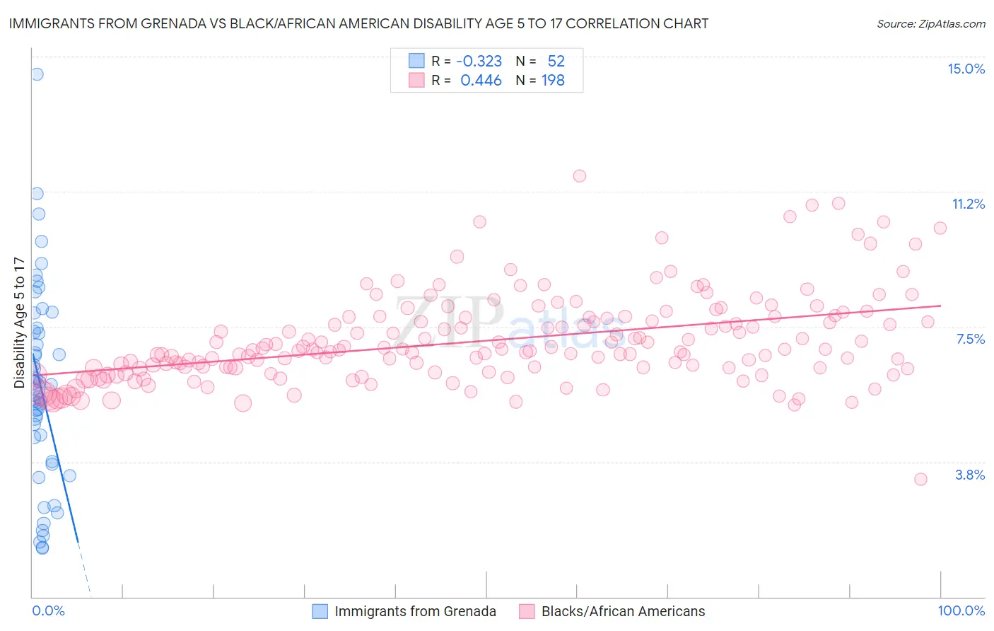 Immigrants from Grenada vs Black/African American Disability Age 5 to 17