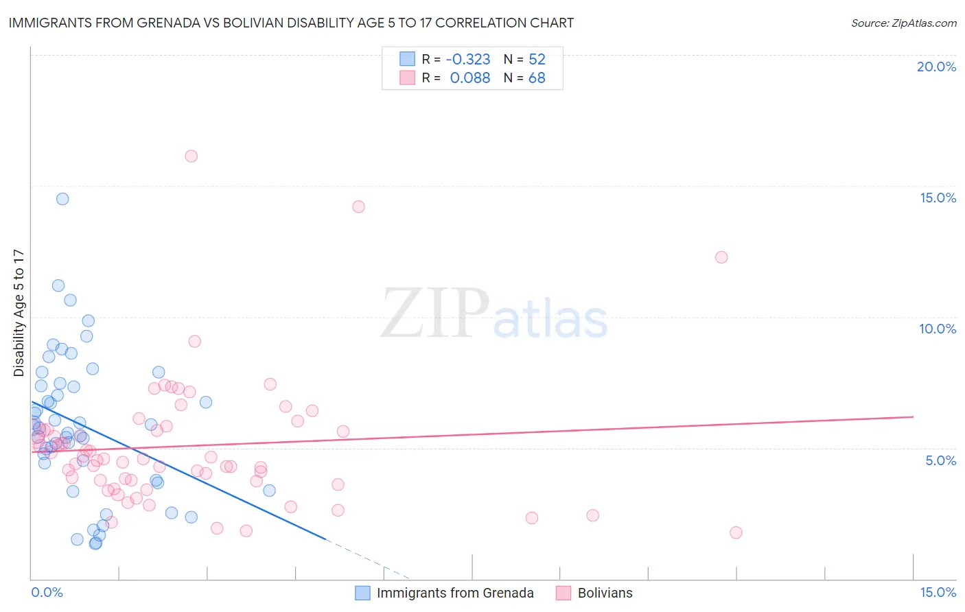 Immigrants from Grenada vs Bolivian Disability Age 5 to 17