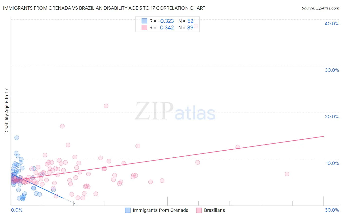 Immigrants from Grenada vs Brazilian Disability Age 5 to 17