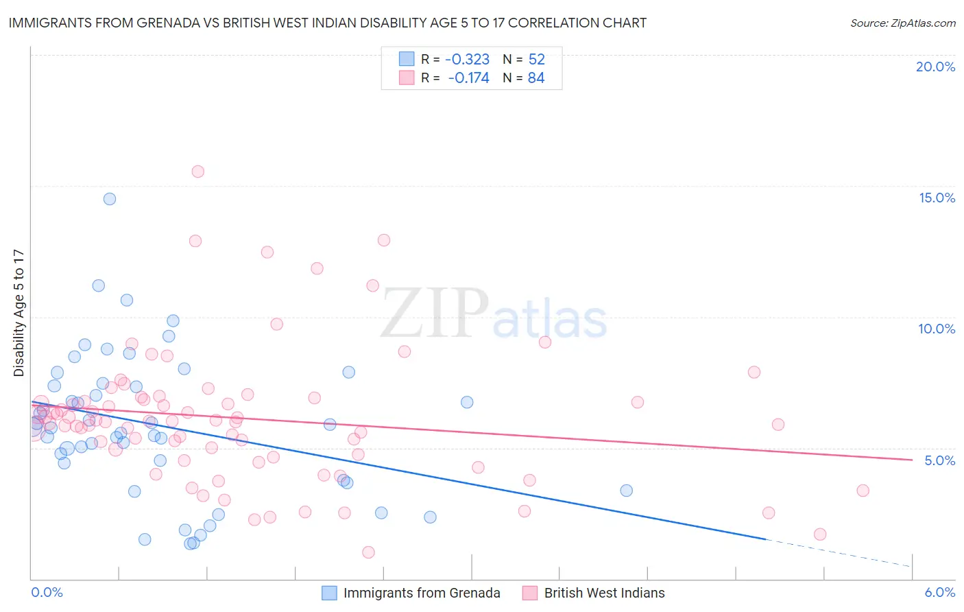 Immigrants from Grenada vs British West Indian Disability Age 5 to 17