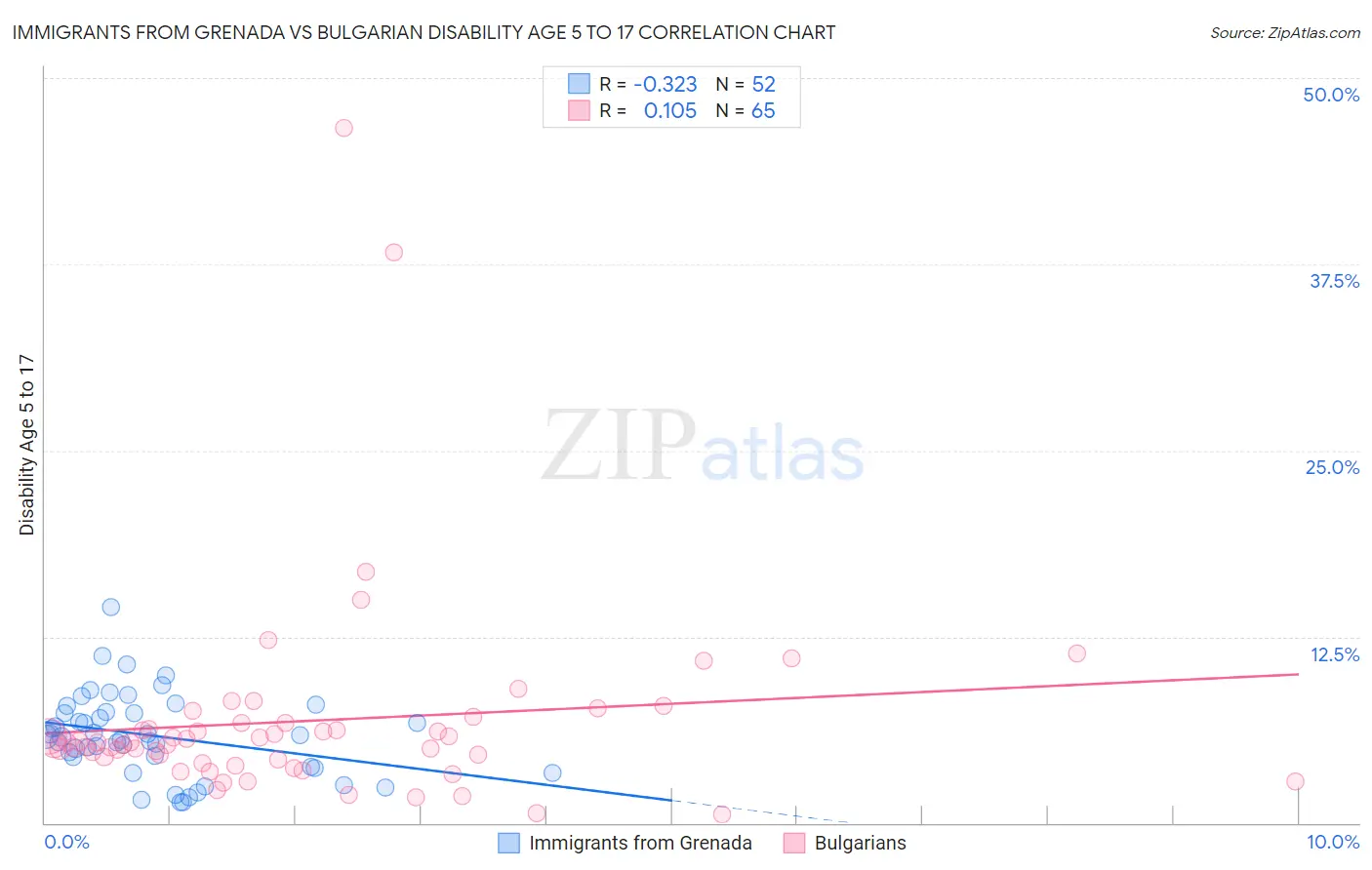 Immigrants from Grenada vs Bulgarian Disability Age 5 to 17