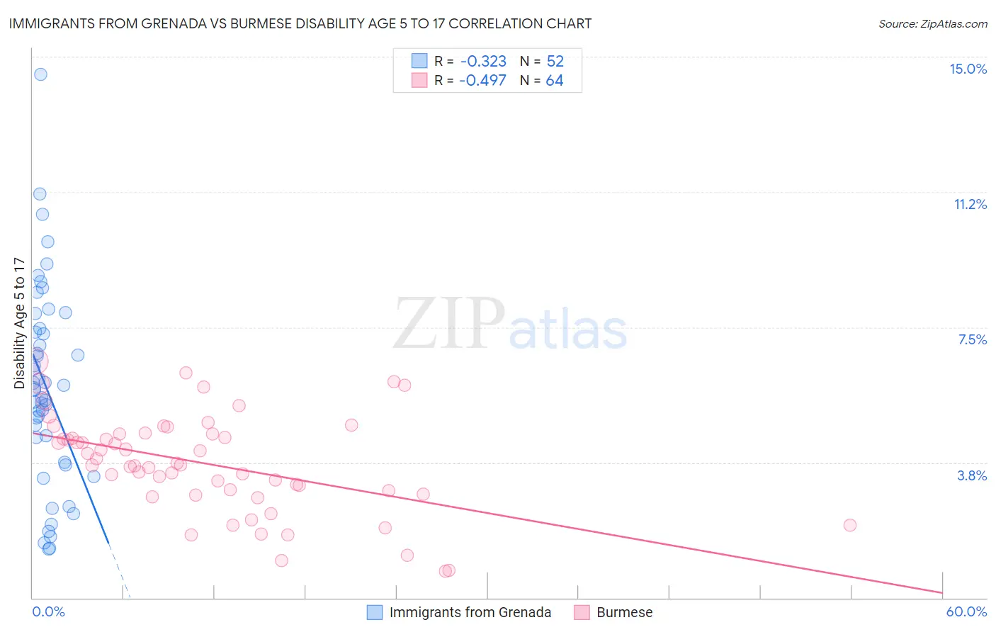 Immigrants from Grenada vs Burmese Disability Age 5 to 17