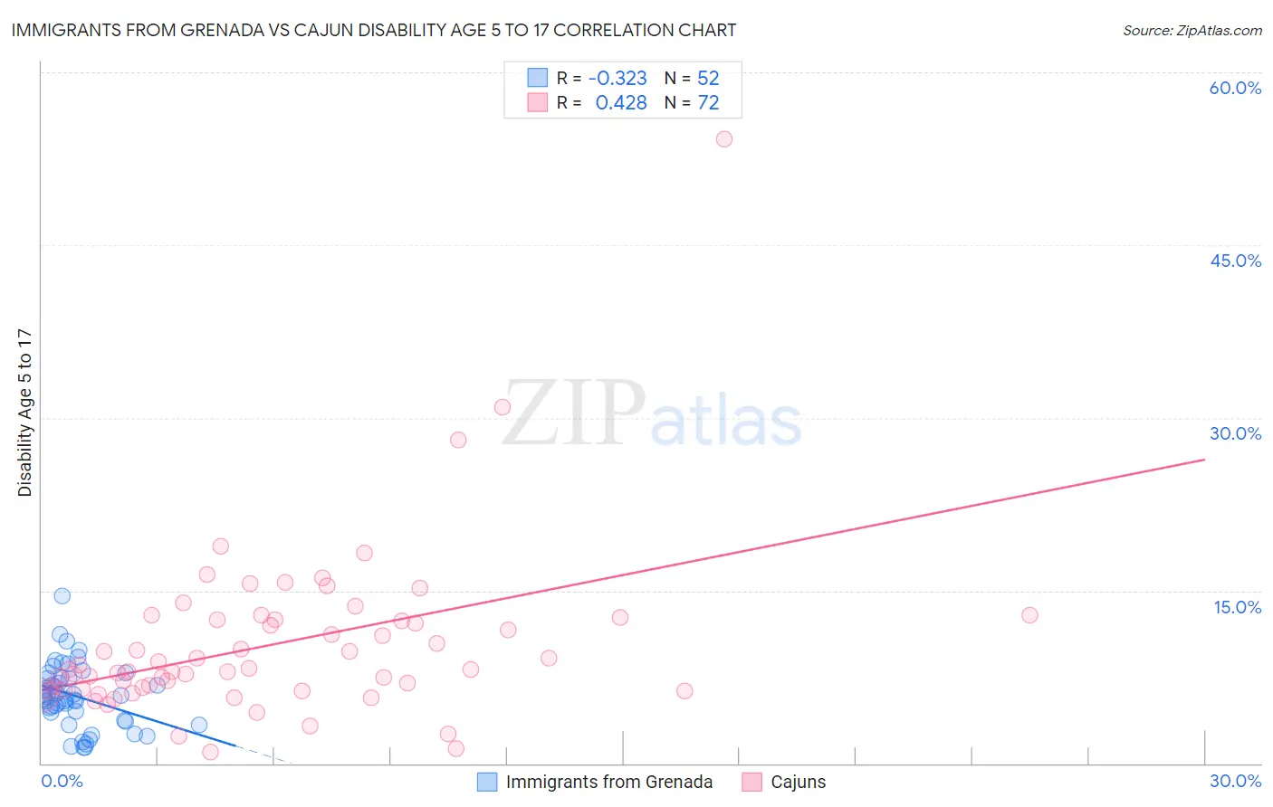 Immigrants from Grenada vs Cajun Disability Age 5 to 17
