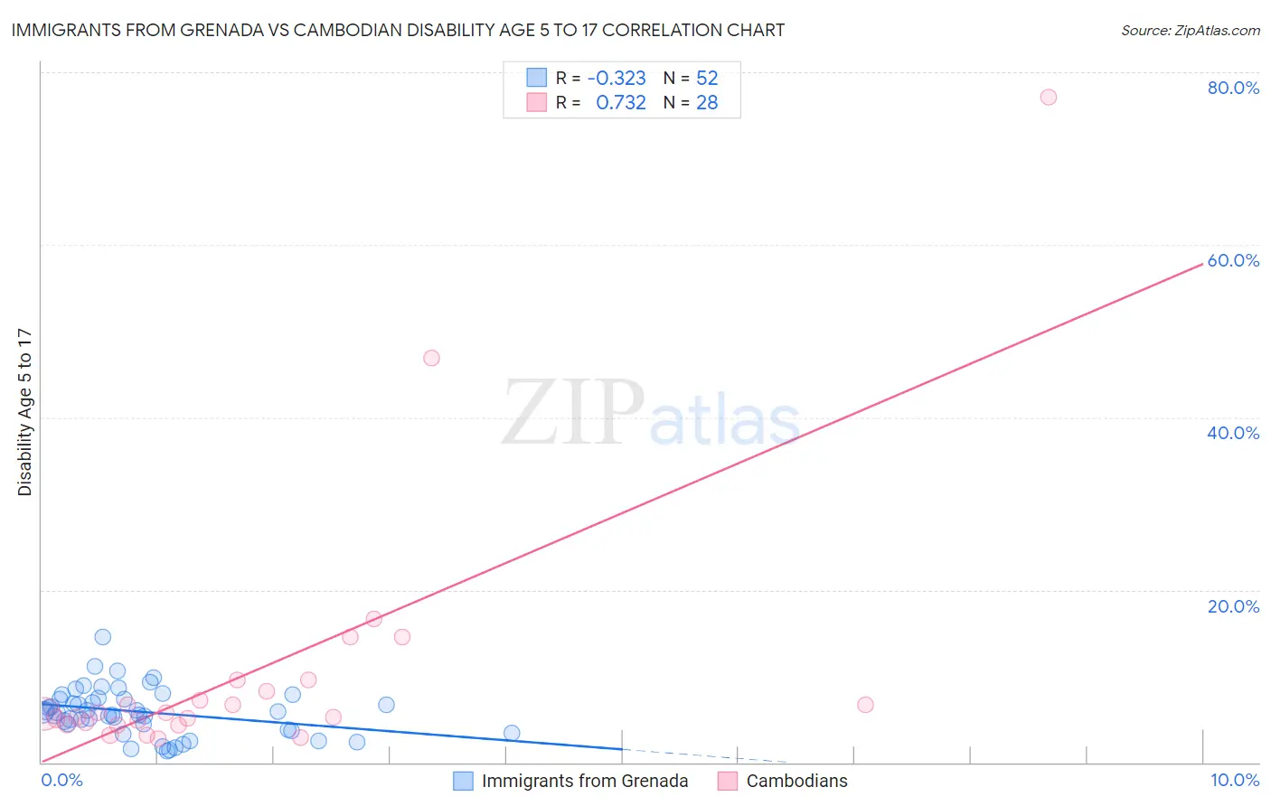 Immigrants from Grenada vs Cambodian Disability Age 5 to 17
