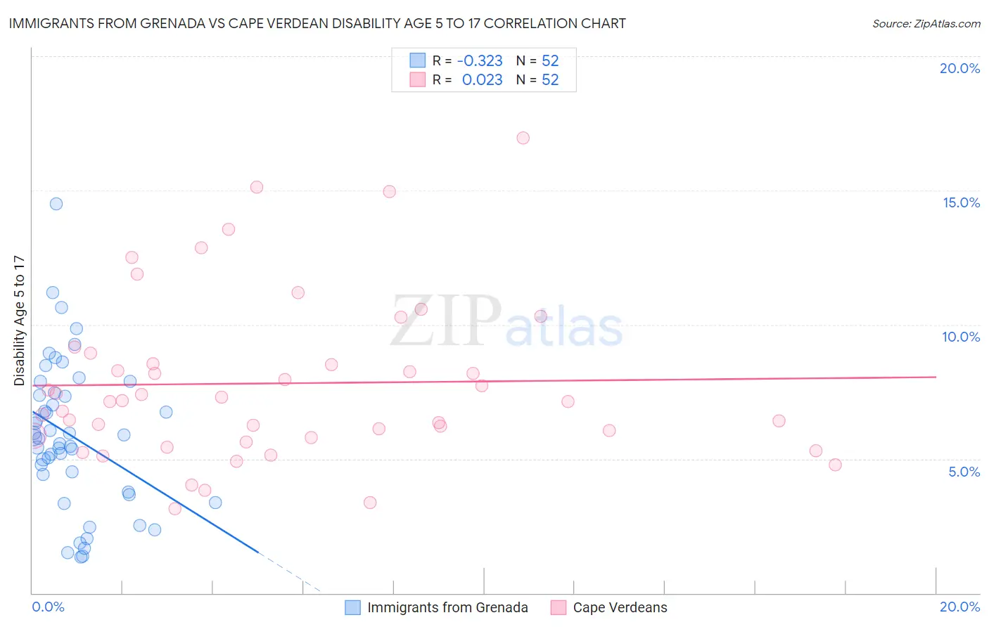 Immigrants from Grenada vs Cape Verdean Disability Age 5 to 17