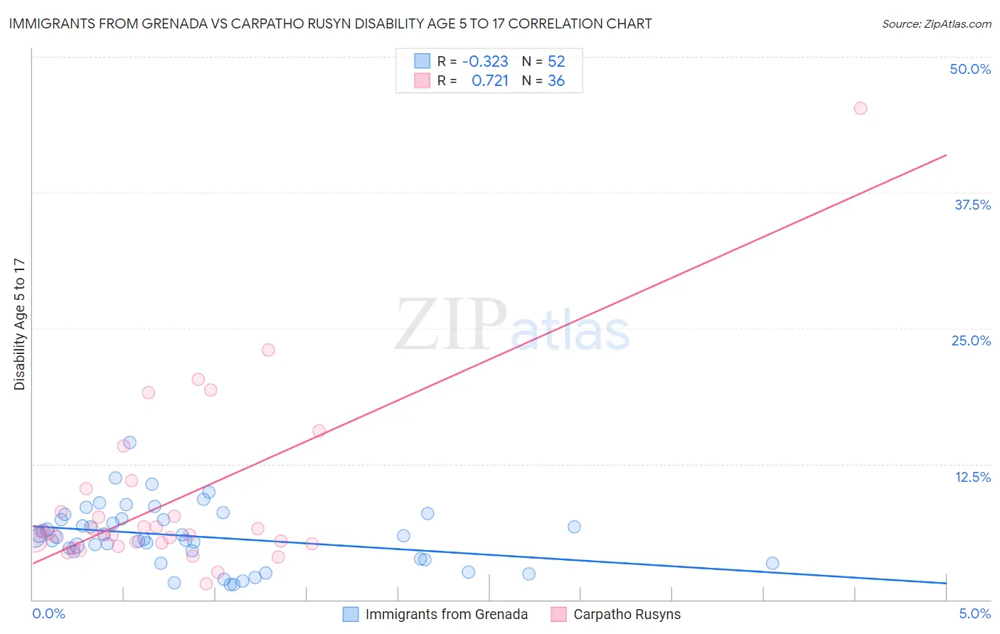 Immigrants from Grenada vs Carpatho Rusyn Disability Age 5 to 17