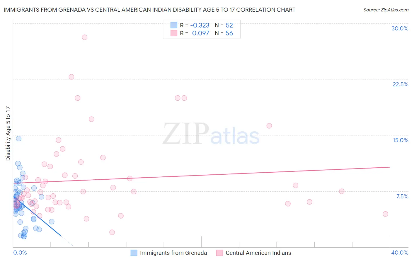 Immigrants from Grenada vs Central American Indian Disability Age 5 to 17