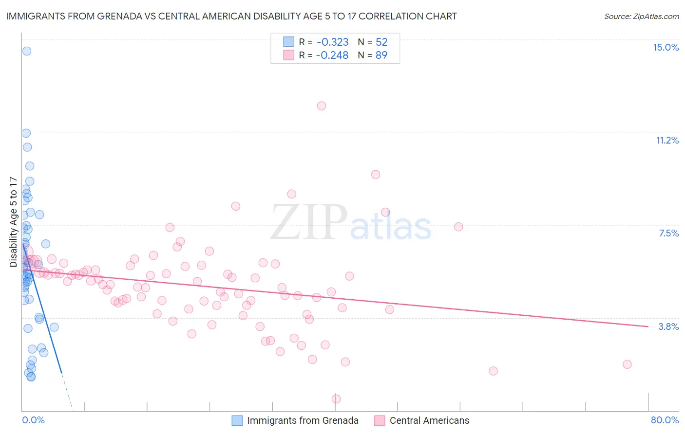 Immigrants from Grenada vs Central American Disability Age 5 to 17