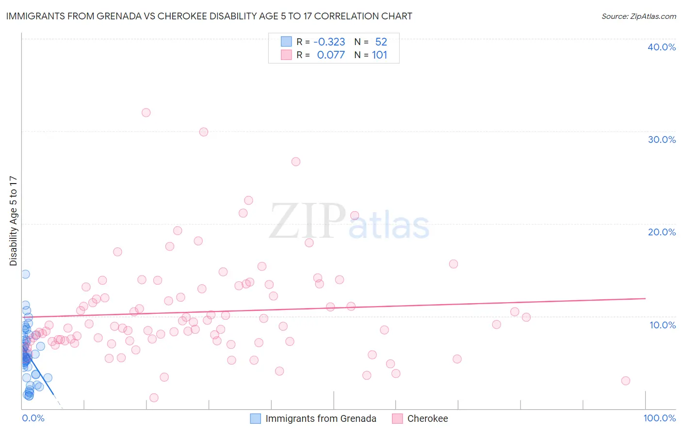 Immigrants from Grenada vs Cherokee Disability Age 5 to 17
