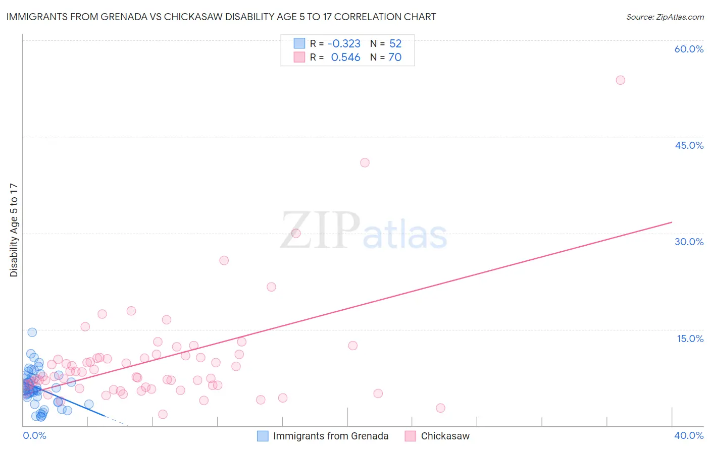 Immigrants from Grenada vs Chickasaw Disability Age 5 to 17