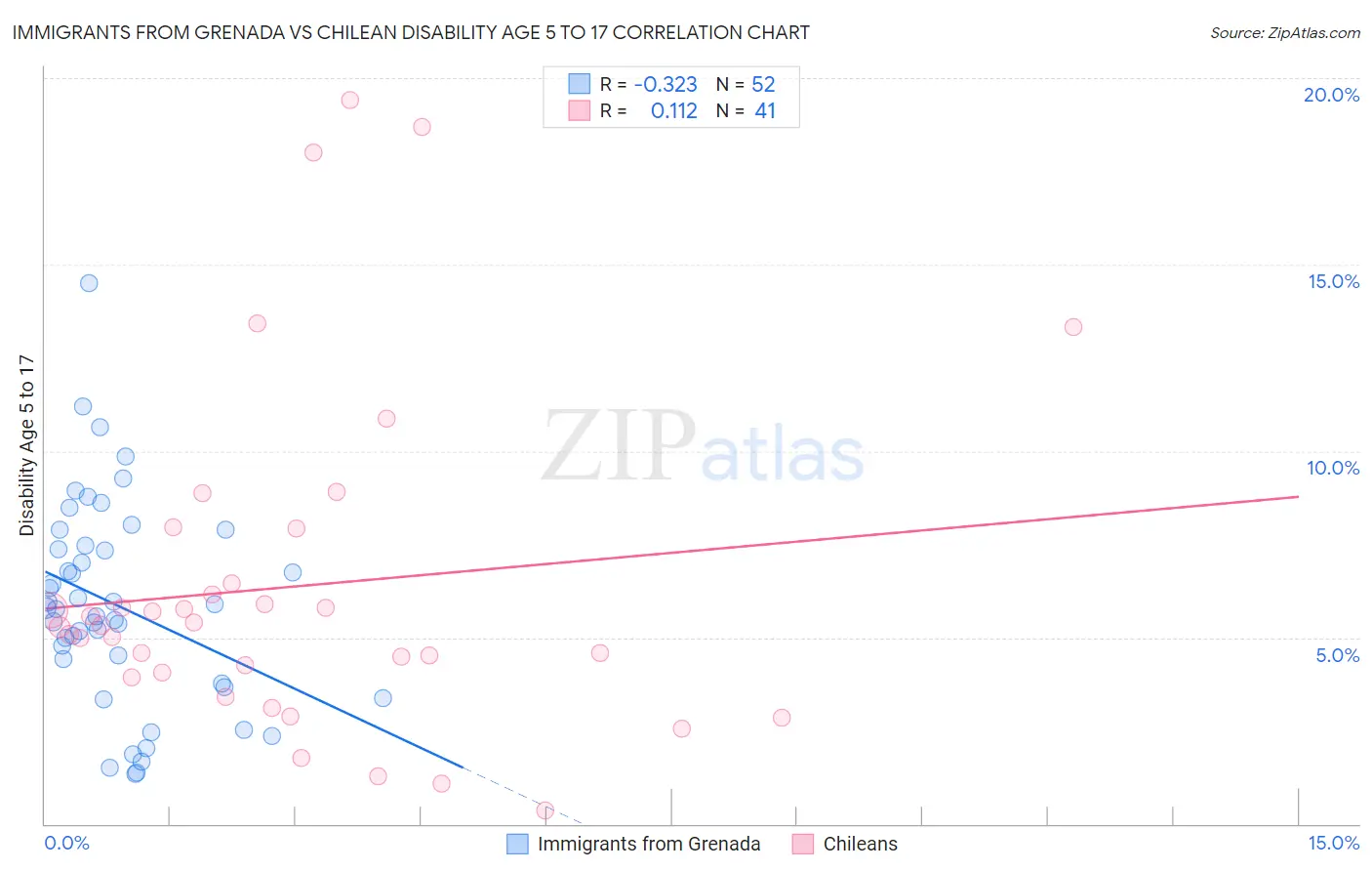 Immigrants from Grenada vs Chilean Disability Age 5 to 17