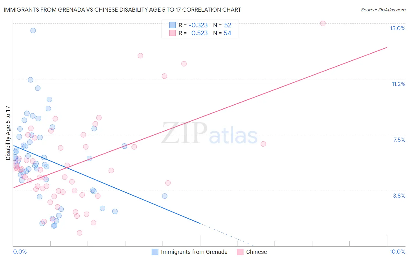 Immigrants from Grenada vs Chinese Disability Age 5 to 17