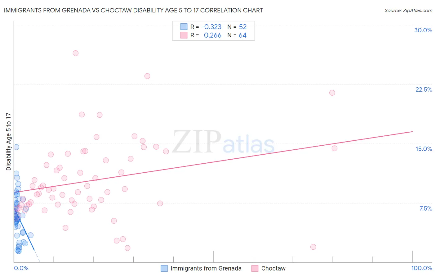 Immigrants from Grenada vs Choctaw Disability Age 5 to 17