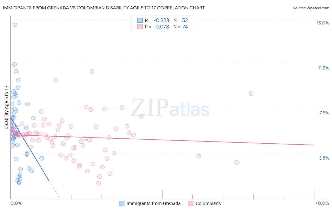 Immigrants from Grenada vs Colombian Disability Age 5 to 17