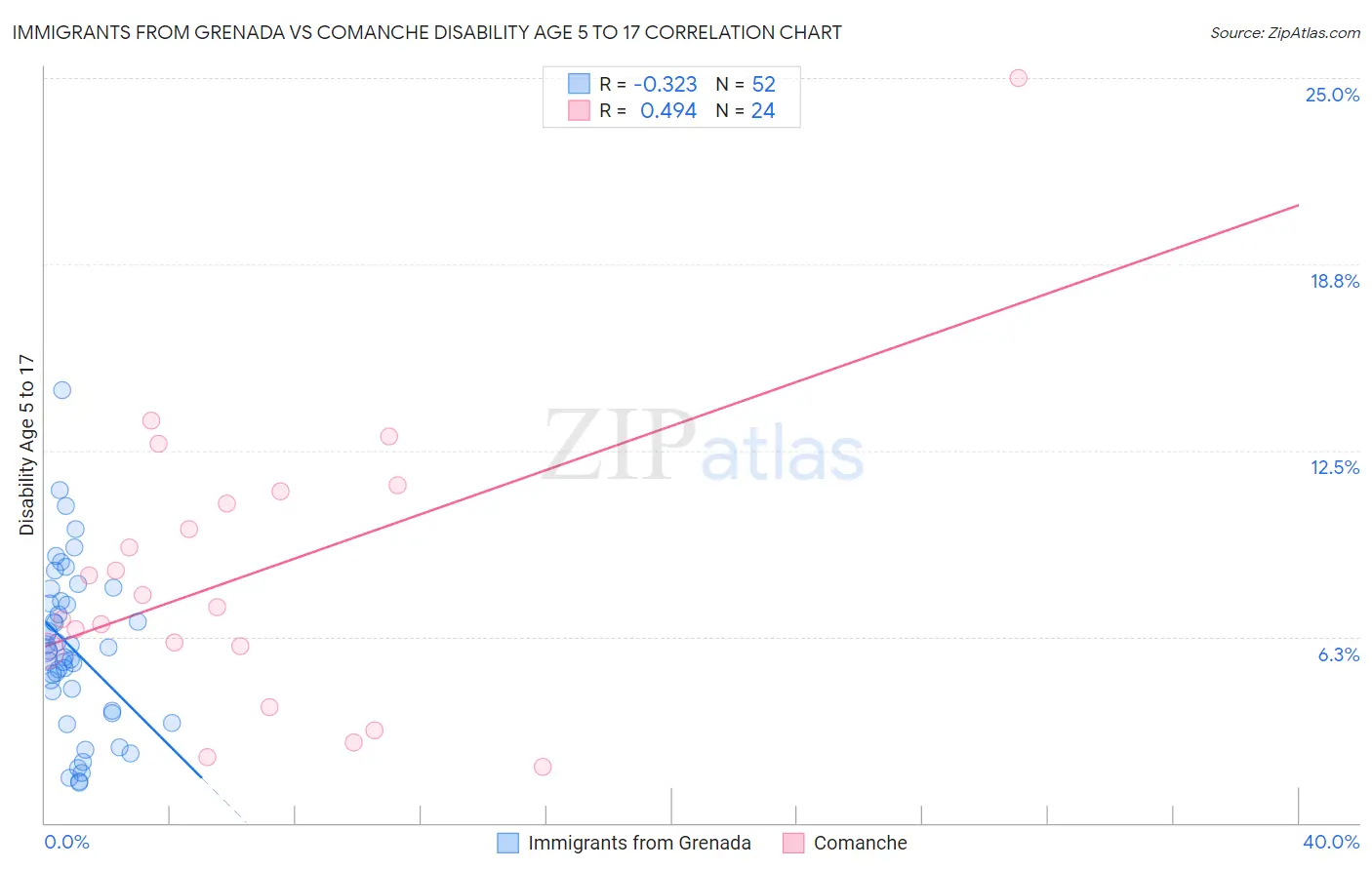 Immigrants from Grenada vs Comanche Disability Age 5 to 17