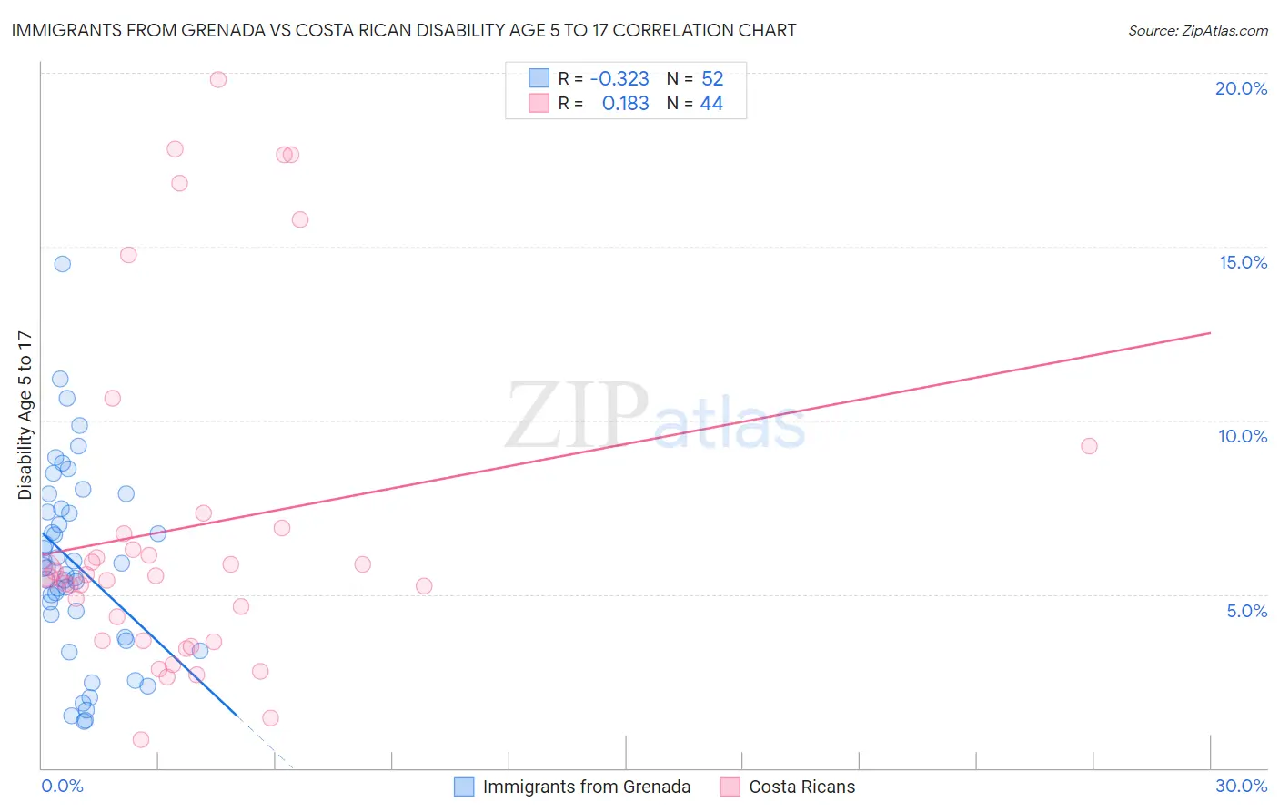 Immigrants from Grenada vs Costa Rican Disability Age 5 to 17