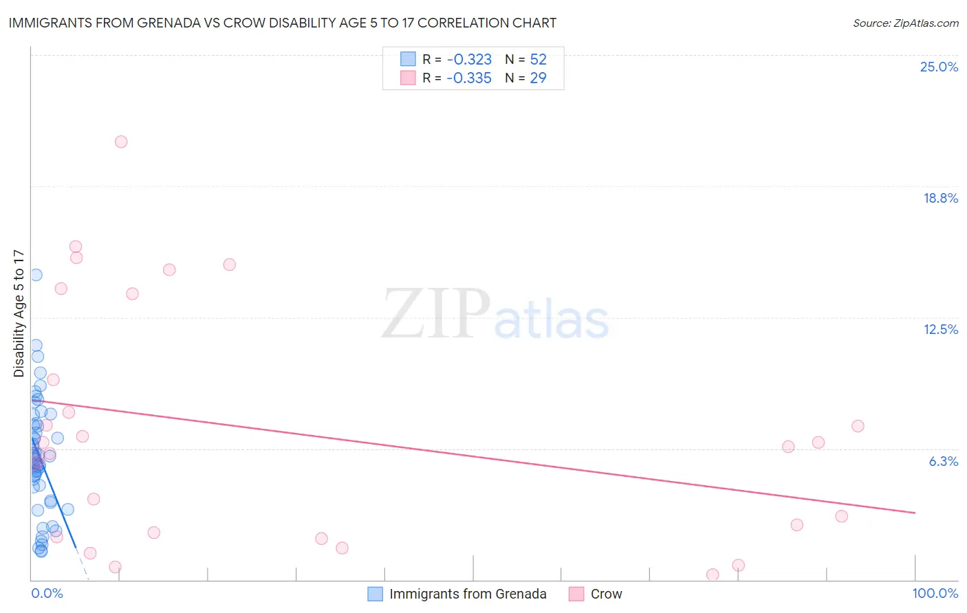 Immigrants from Grenada vs Crow Disability Age 5 to 17