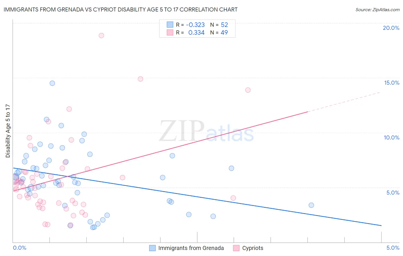 Immigrants from Grenada vs Cypriot Disability Age 5 to 17