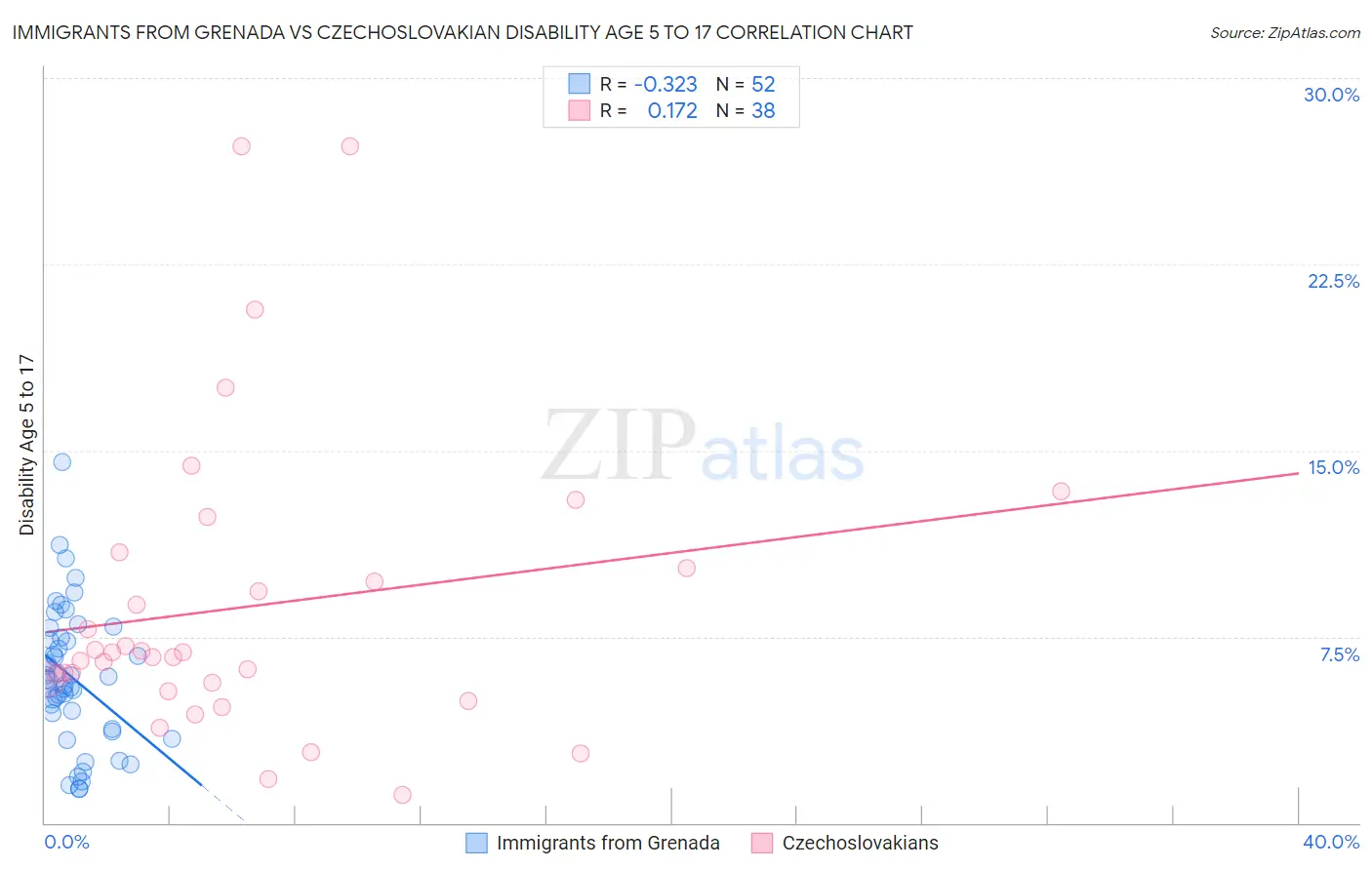 Immigrants from Grenada vs Czechoslovakian Disability Age 5 to 17
