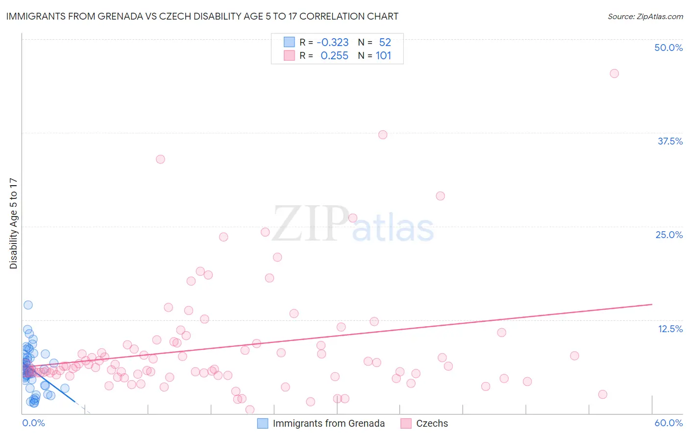 Immigrants from Grenada vs Czech Disability Age 5 to 17