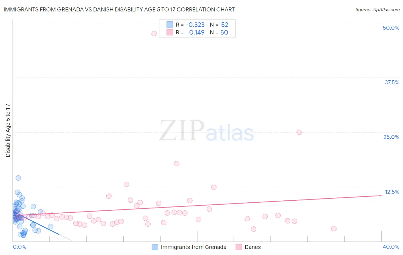 Immigrants from Grenada vs Danish Disability Age 5 to 17
