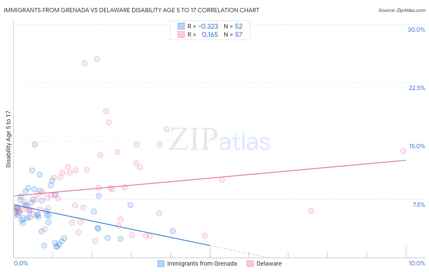 Immigrants from Grenada vs Delaware Disability Age 5 to 17
