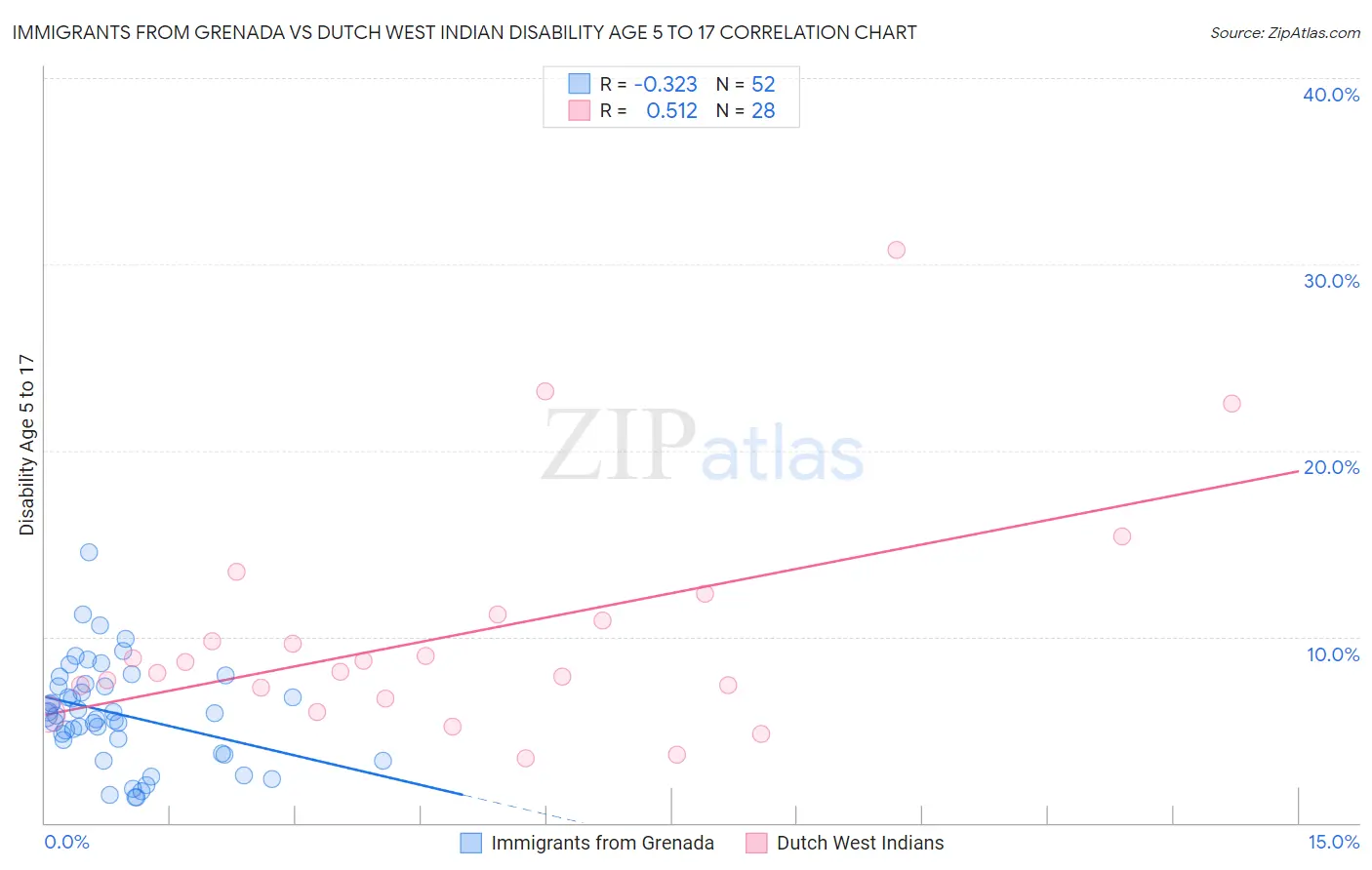 Immigrants from Grenada vs Dutch West Indian Disability Age 5 to 17