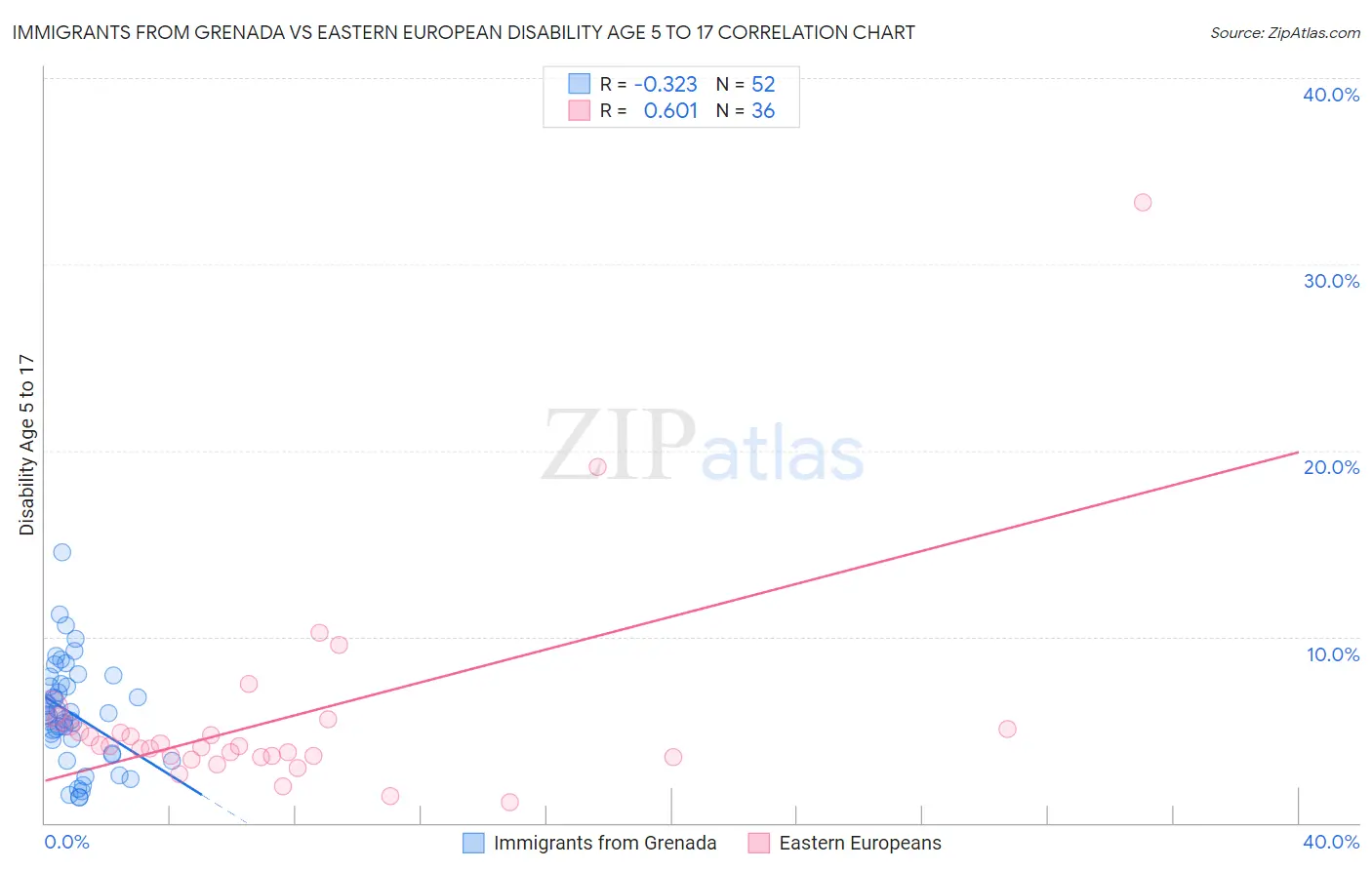 Immigrants from Grenada vs Eastern European Disability Age 5 to 17