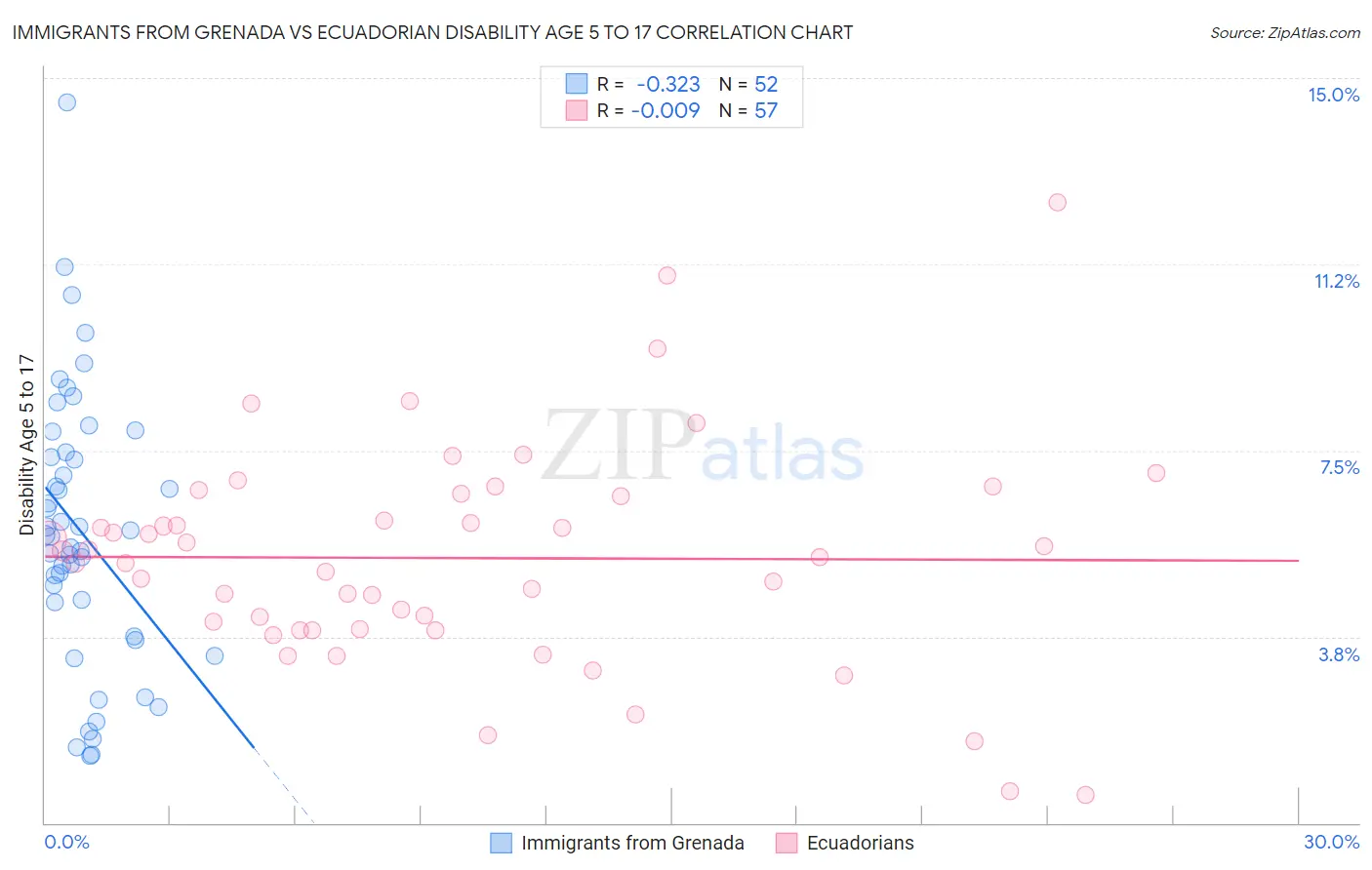 Immigrants from Grenada vs Ecuadorian Disability Age 5 to 17