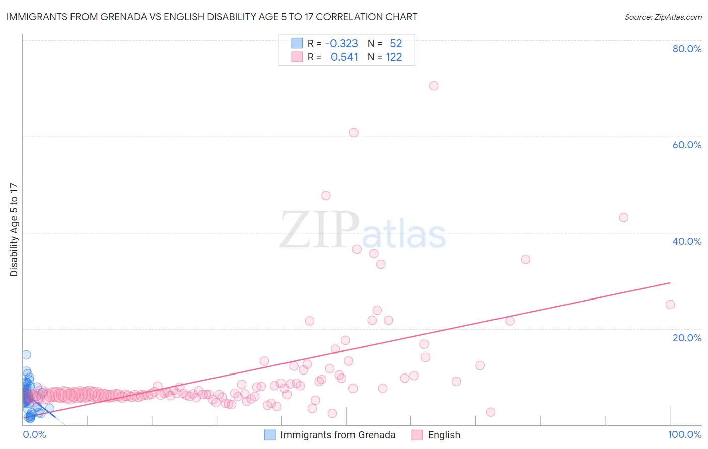 Immigrants from Grenada vs English Disability Age 5 to 17