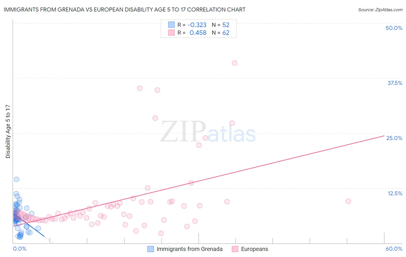 Immigrants from Grenada vs European Disability Age 5 to 17